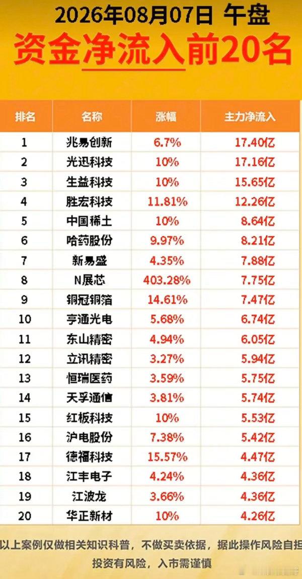 13亿砸出长电科技，几十亿涌入PCB！周五资金逻辑看懂了吗？8月7日周五午盘，两