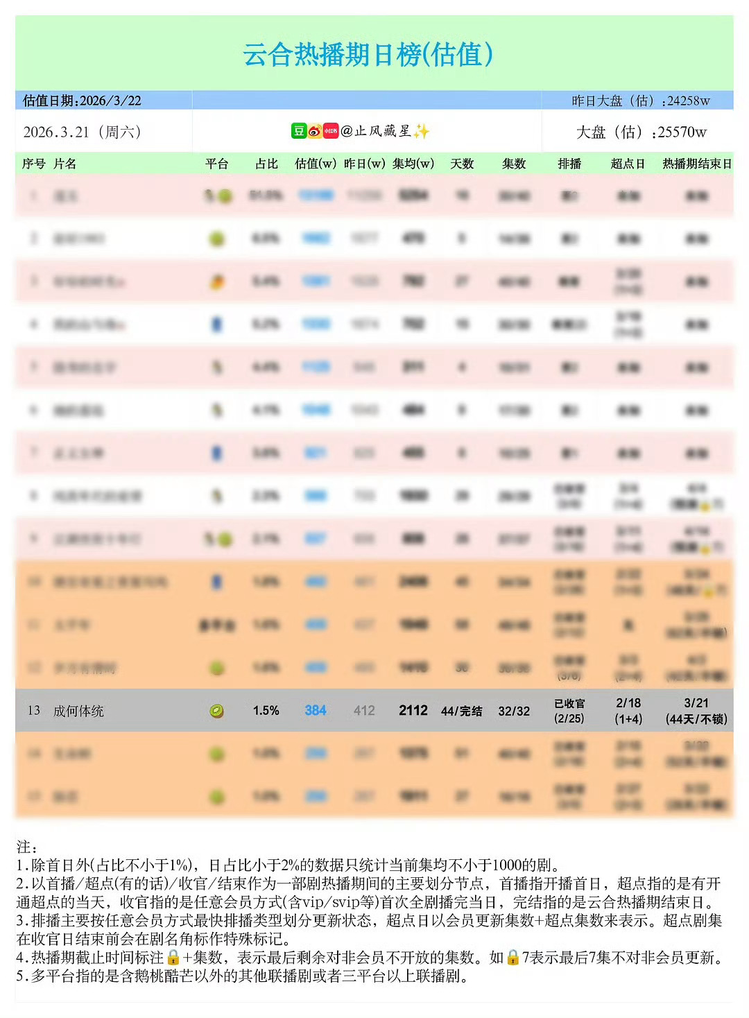 王楚然丞磊《成何体统》热播期最终成绩集均2100+，播的还是挺好的，在26年这个
