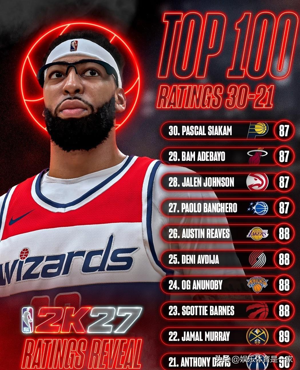 里夫斯88分排联盟第26？2K27这评分我直接看傻了
2K27能力值第30-21