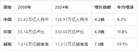 为什么越南人均GDP到1万美元很容易，而印度就很难？一些朋友看不惯越南，就总想唱