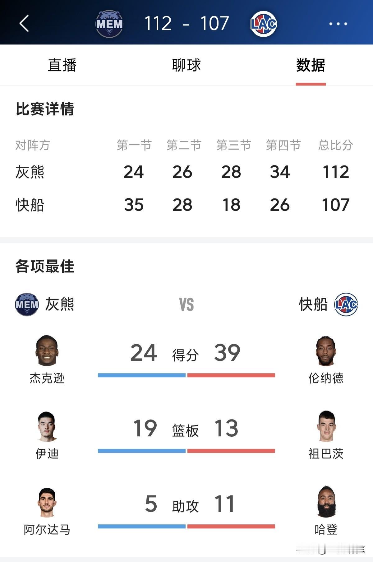 快船四连败了！今天快船主场居然输给了灰熊，关键是哈登拿到24分7篮板11助攻，伦