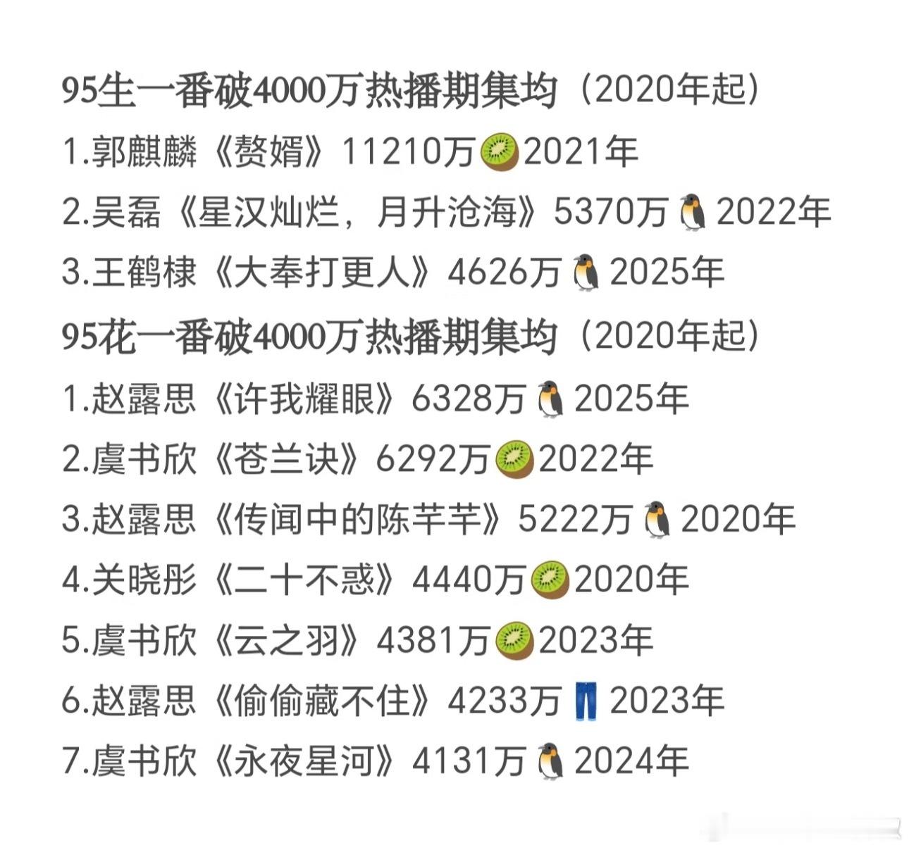 95花🌸生🥜近五年一番4000+电视剧汇总 