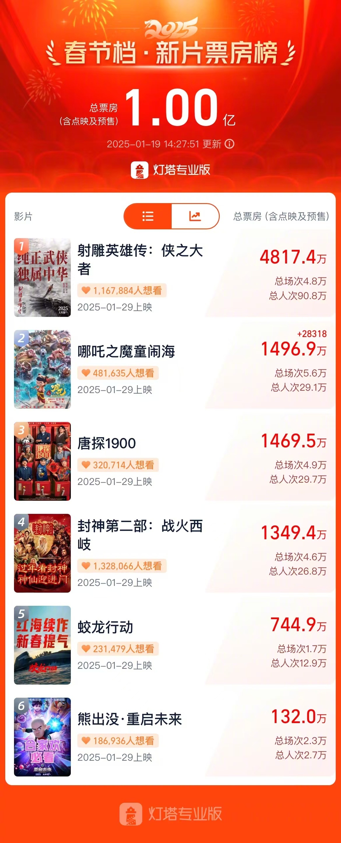 7个工作日后就过年了  有点不习惯没有沈腾马丽的春节档，不过我也买好了年初一的电