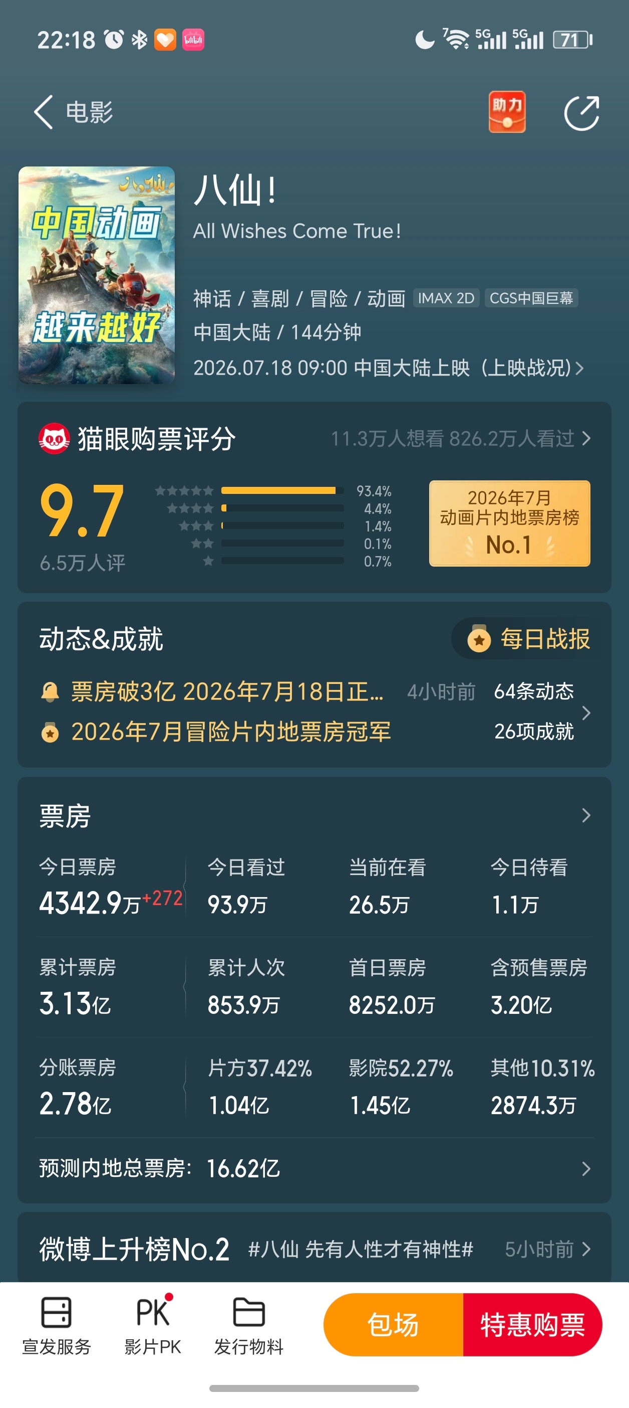 记录一下，猫眼给《八仙！》的预测内地总票房从15亿涨到16.62亿了。All w