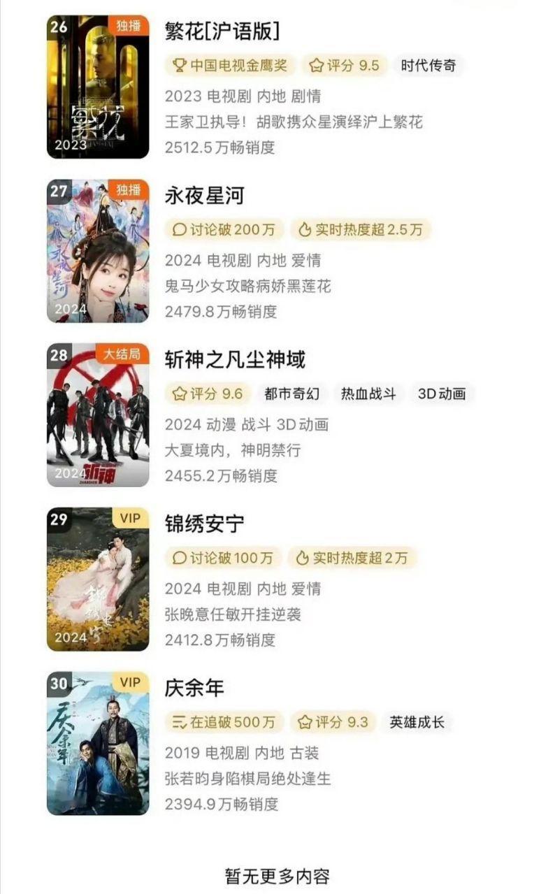 #虞书欣丁禹兮新剧6天进年榜##永夜星河进拉新年榜了#恭喜虞书欣、丁禹兮新剧6天