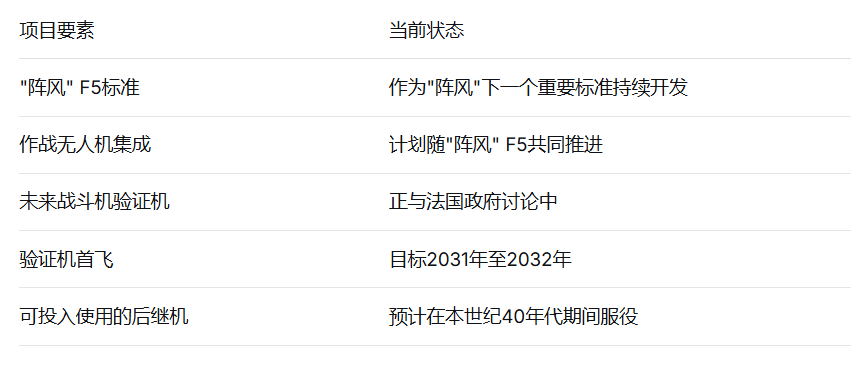法国推进FCAS后继计划，下一代战斗机验证机瞄准2030年代初首飞2026年7月