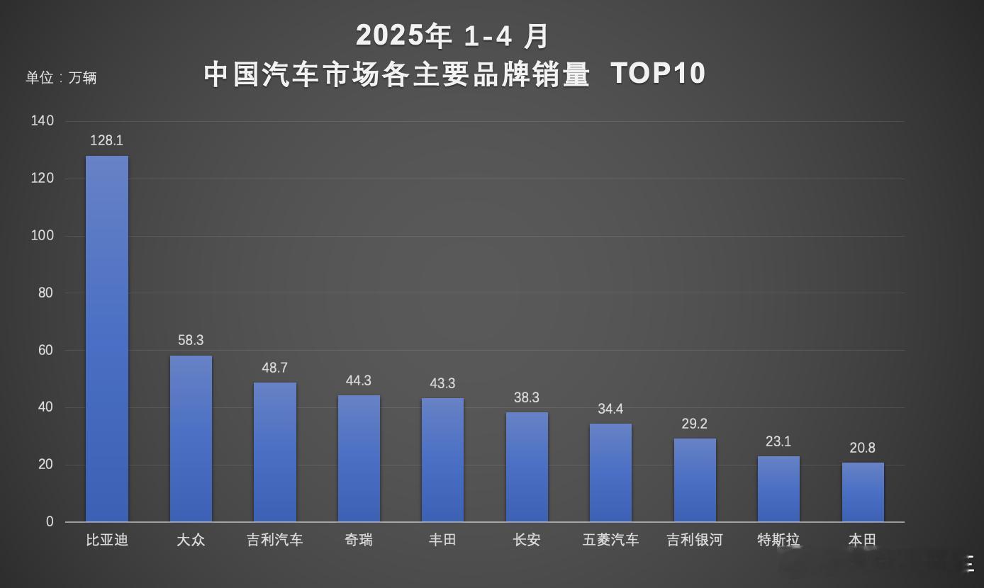 2025（1-4月）中国汽车市场各主要品牌销量Top 10，比亚迪4月销量全球破