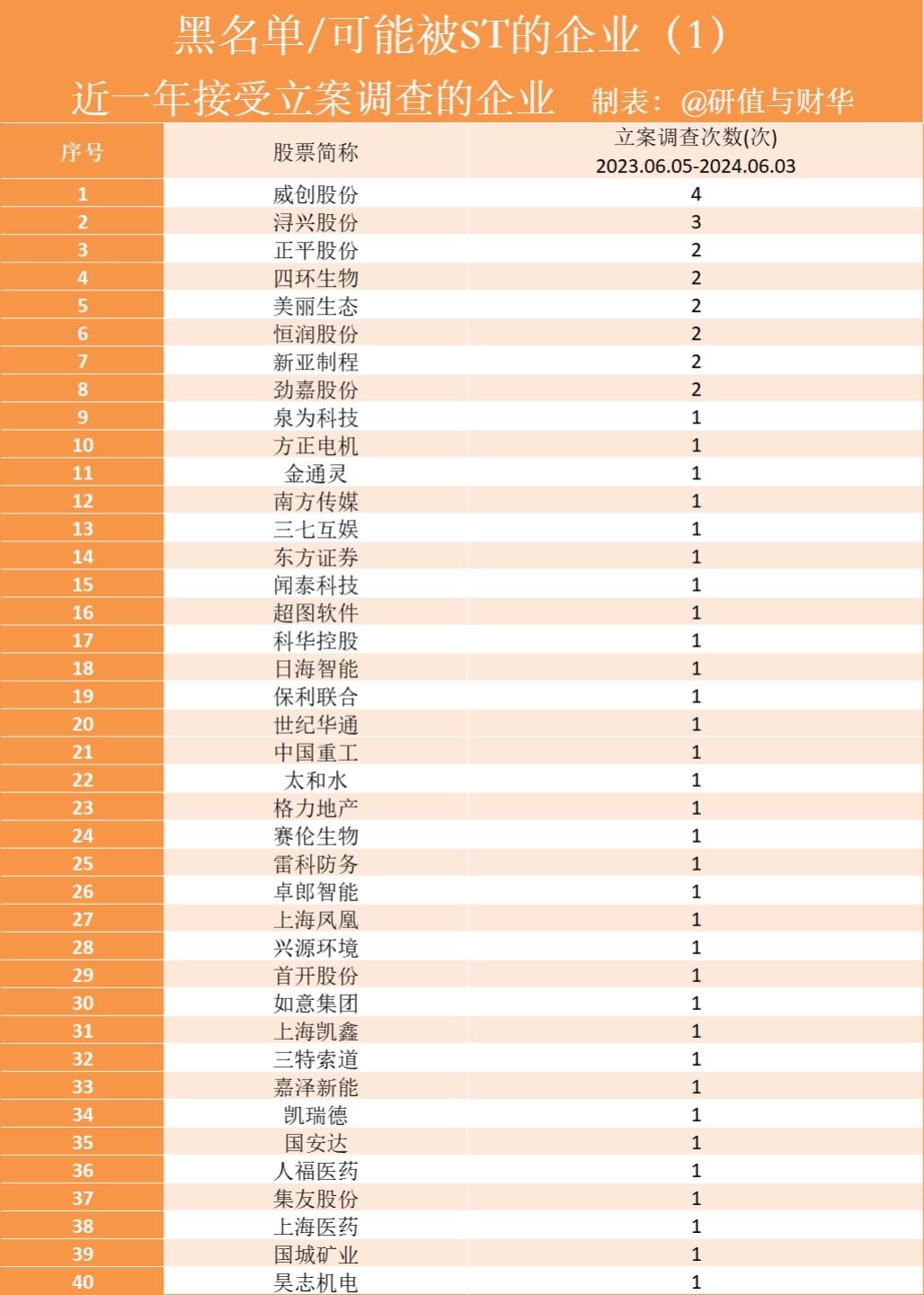 地雷股名单。地雷股：最近一年公司接受立案调查的公司。