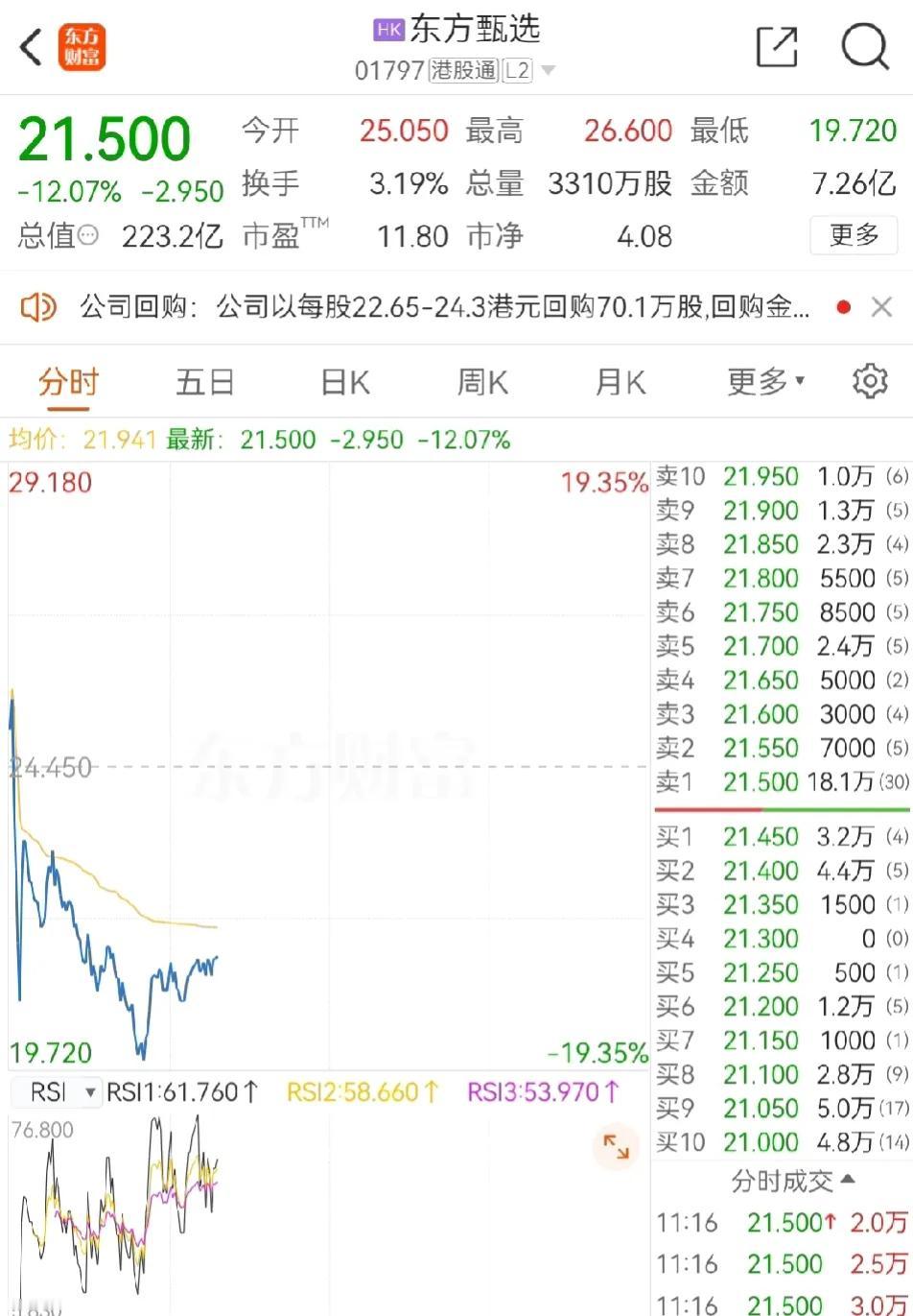 过山车啊。东方选继咋天除6.5%今天开盘又狂降12.%，两天跌近50亿，看来俞老