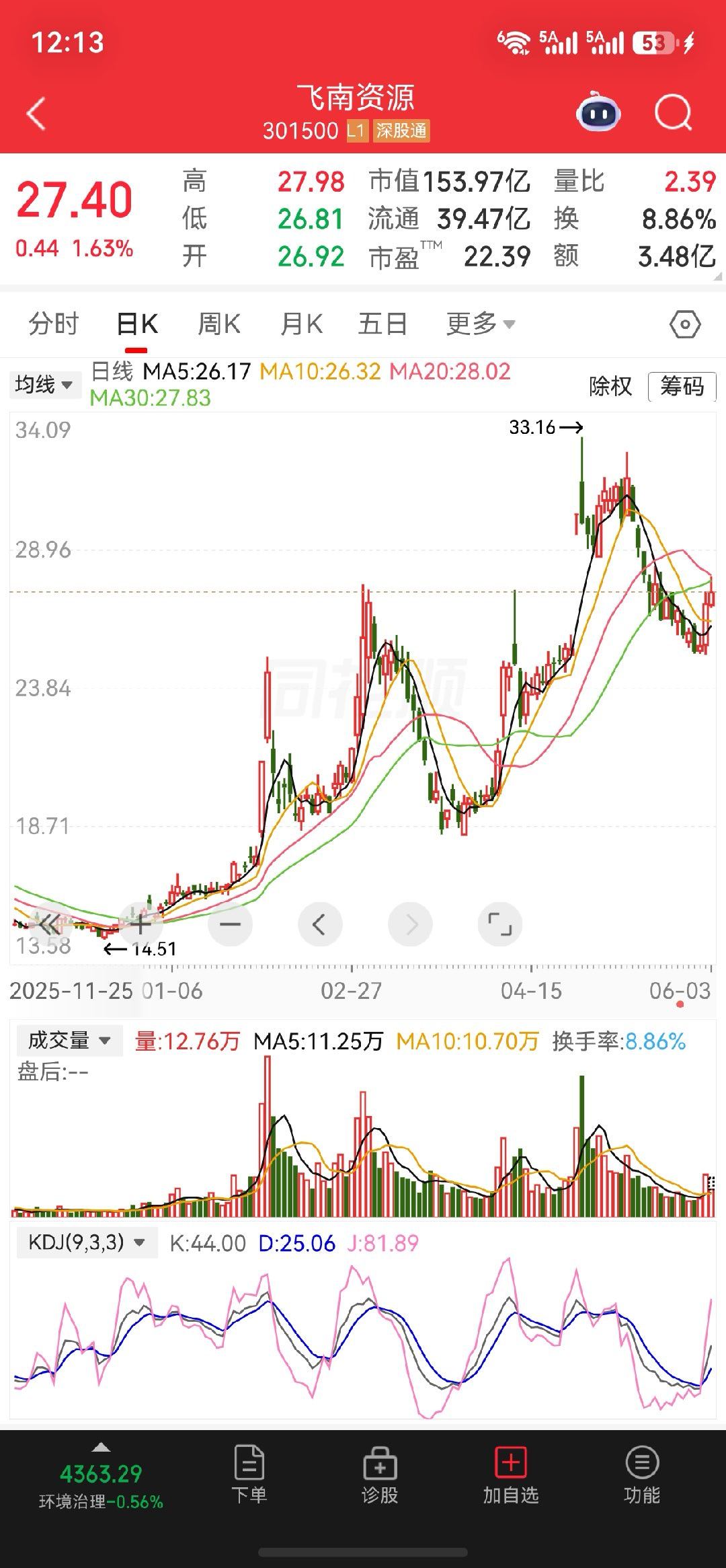 下午关注一下$飞南资源 sz301500$