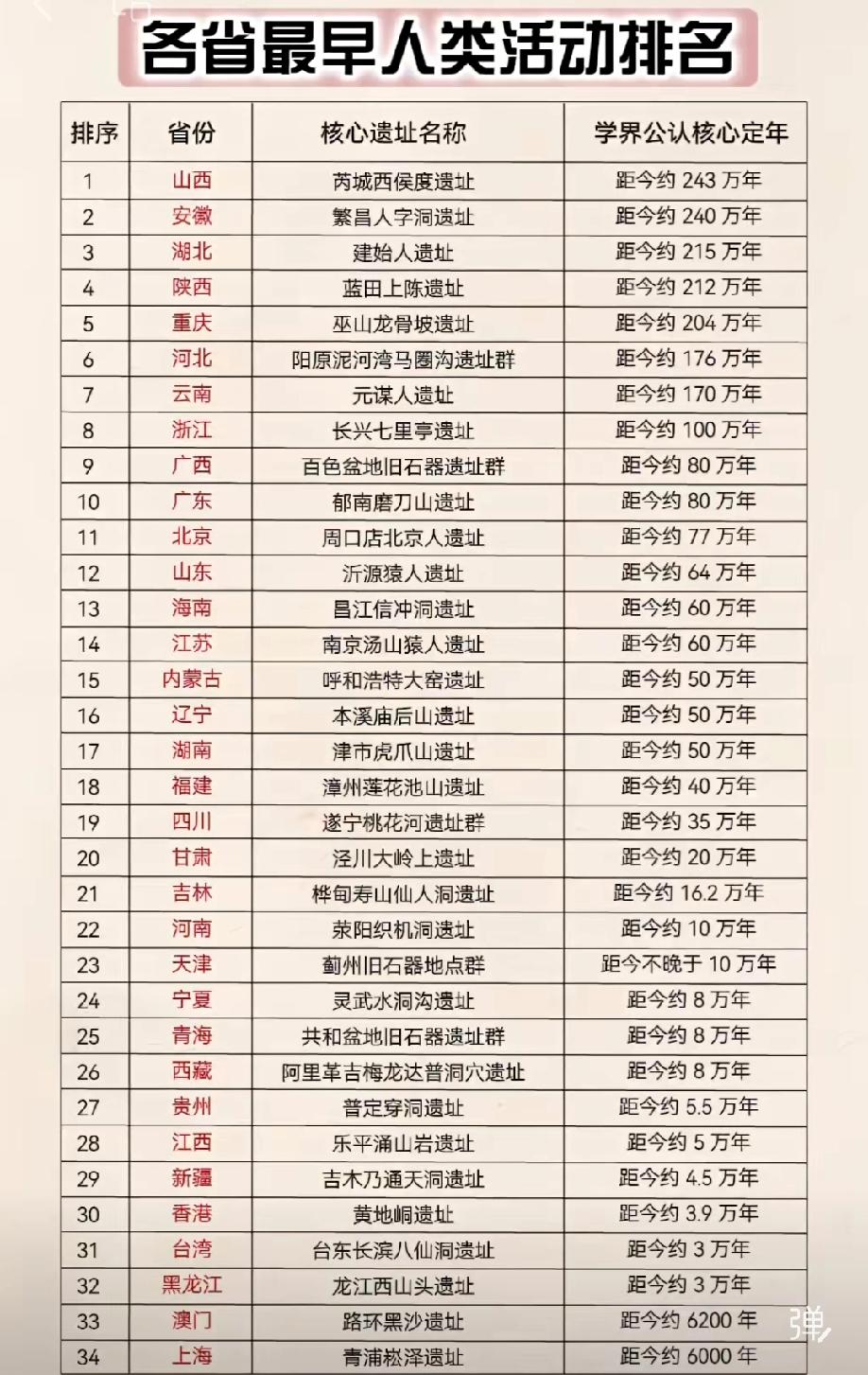 各省市自治区古人类活动遗址