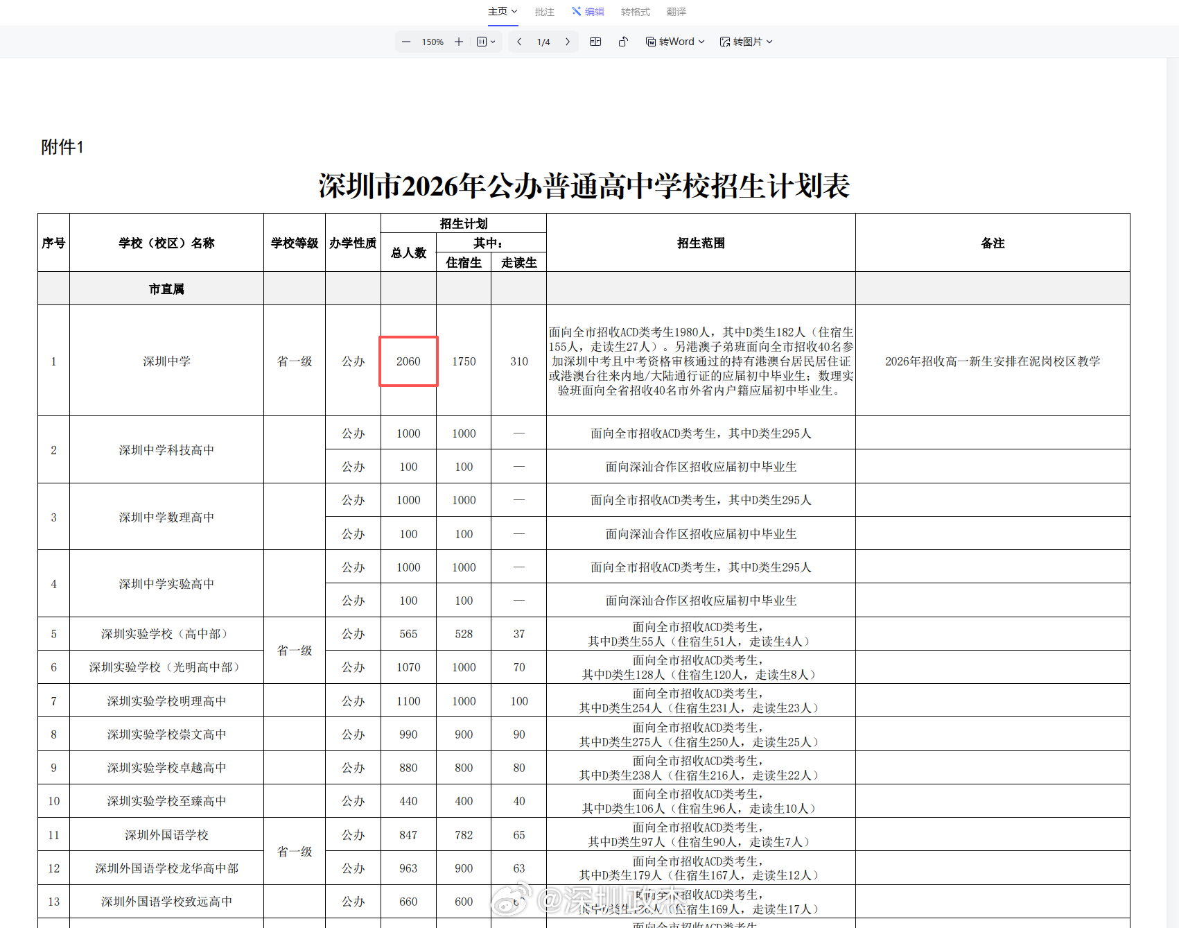 深圳教育局刚发布，今年高中学位比去年多了差不多1万个，今年公办普高招生8万个。其