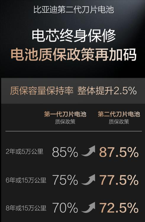 六年磨一刀，比亚迪第二代刀片电池来了！买电车的人，很多都会被同样的几个问题困住。