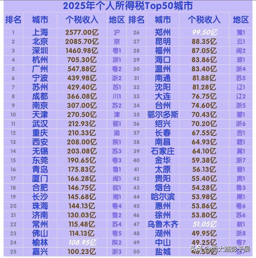2025年个税收入Top50城市榜单一出，最让人意外的不是上海北京霸榜，而是——