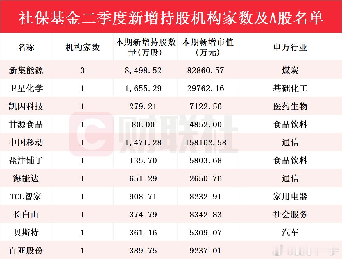 社保基金最新投资路线图出炉：新进11只个股前十大流通股东榜 ​​​