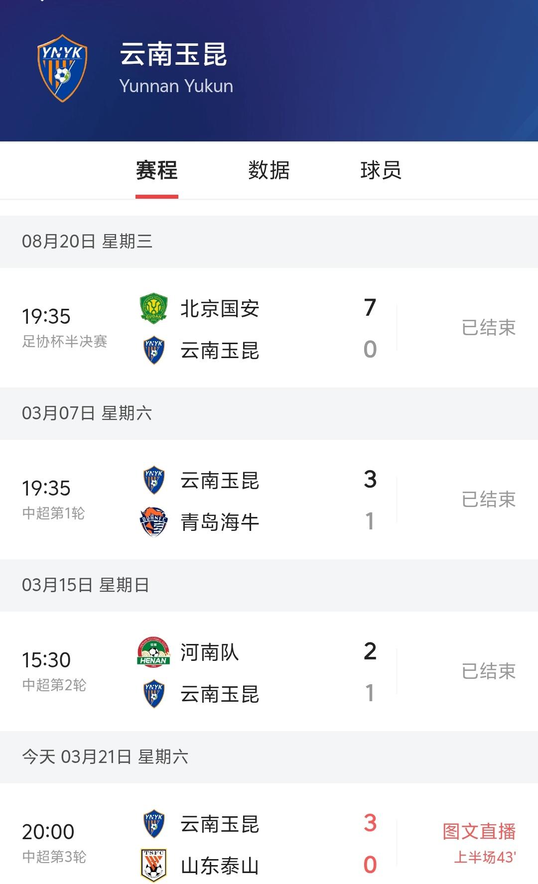 青岛海牛才1：3输给云南玉昆，河南更是2：1击败云南玉昆，可是如今山东泰山竟然3