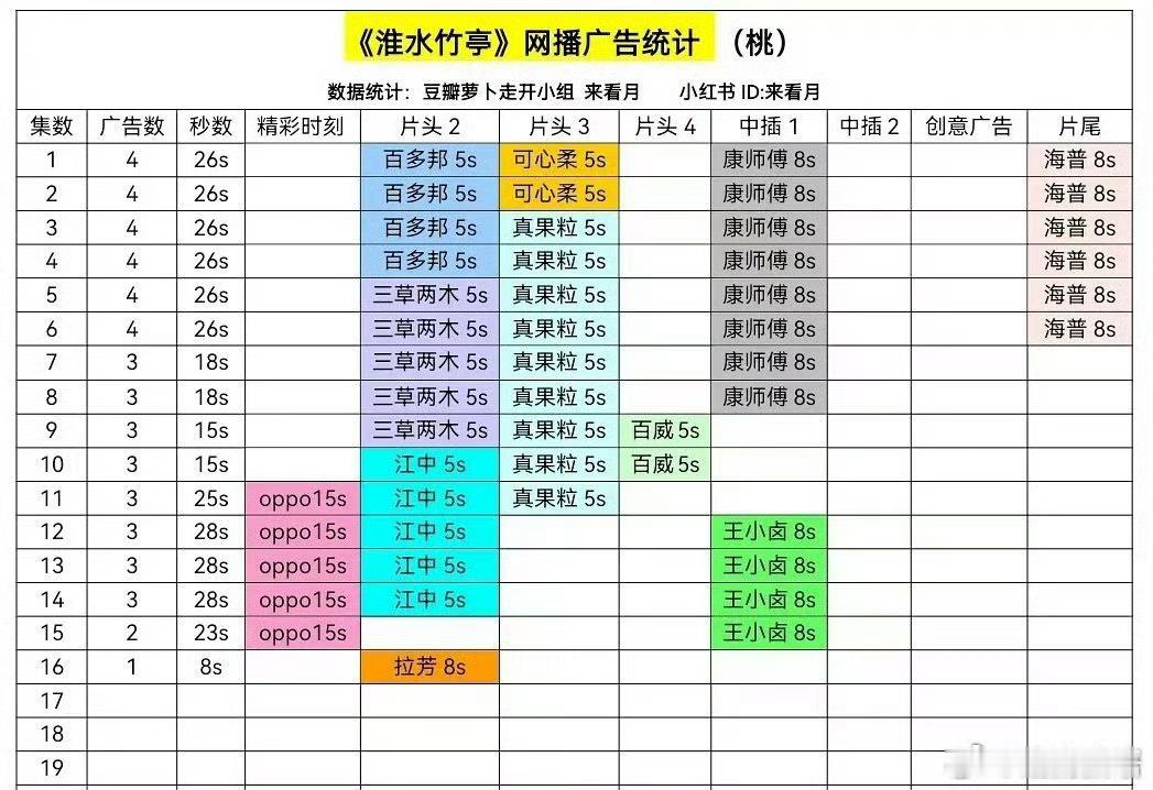 看来淮水竹亭播前招商一般啊，不像红月播前招商全满了。比较前车之鉴嘛，广告商也得观