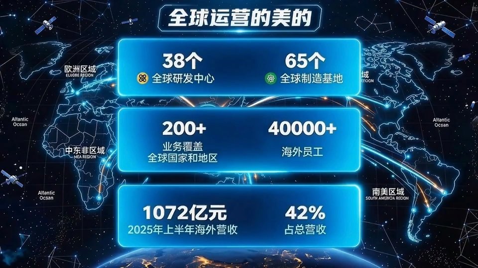 美的2025年斩获全球智能家电销量第一，这不仅是市场认可，更是全屋智能行业发展的