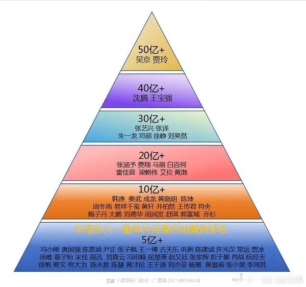 目前单片一番50亿只有吴师傅和贾玲，吴师傅两部战狼2和长津湖，贾玲一部李焕英，这