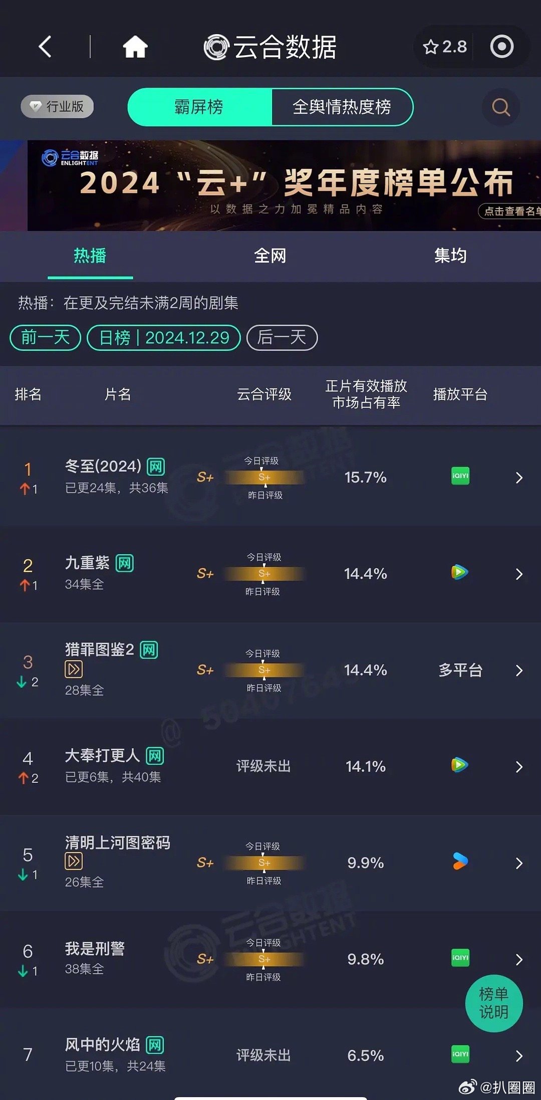 今日云合冬至第一15.7%，九重紫第二14.4%，猎罪图鉴2第三14.4%，大奉