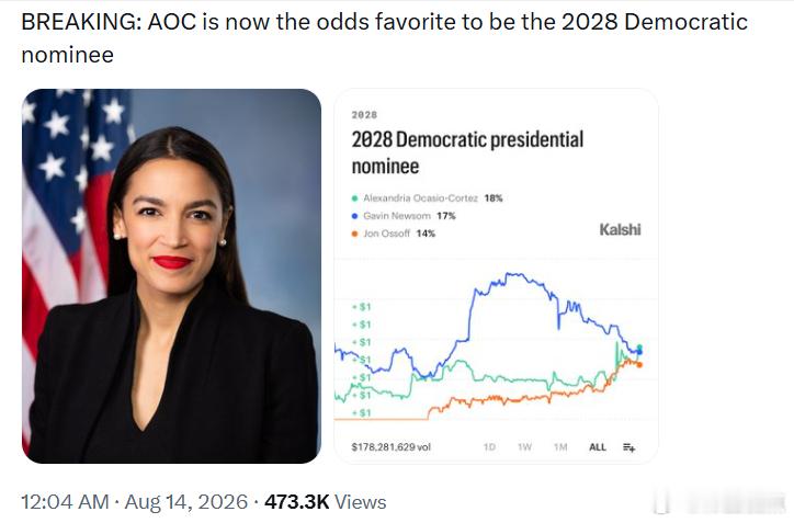AOC（亚历山大·奥卡西奥-科尔特斯）如今已经成为2028年民左党总统候选人最被