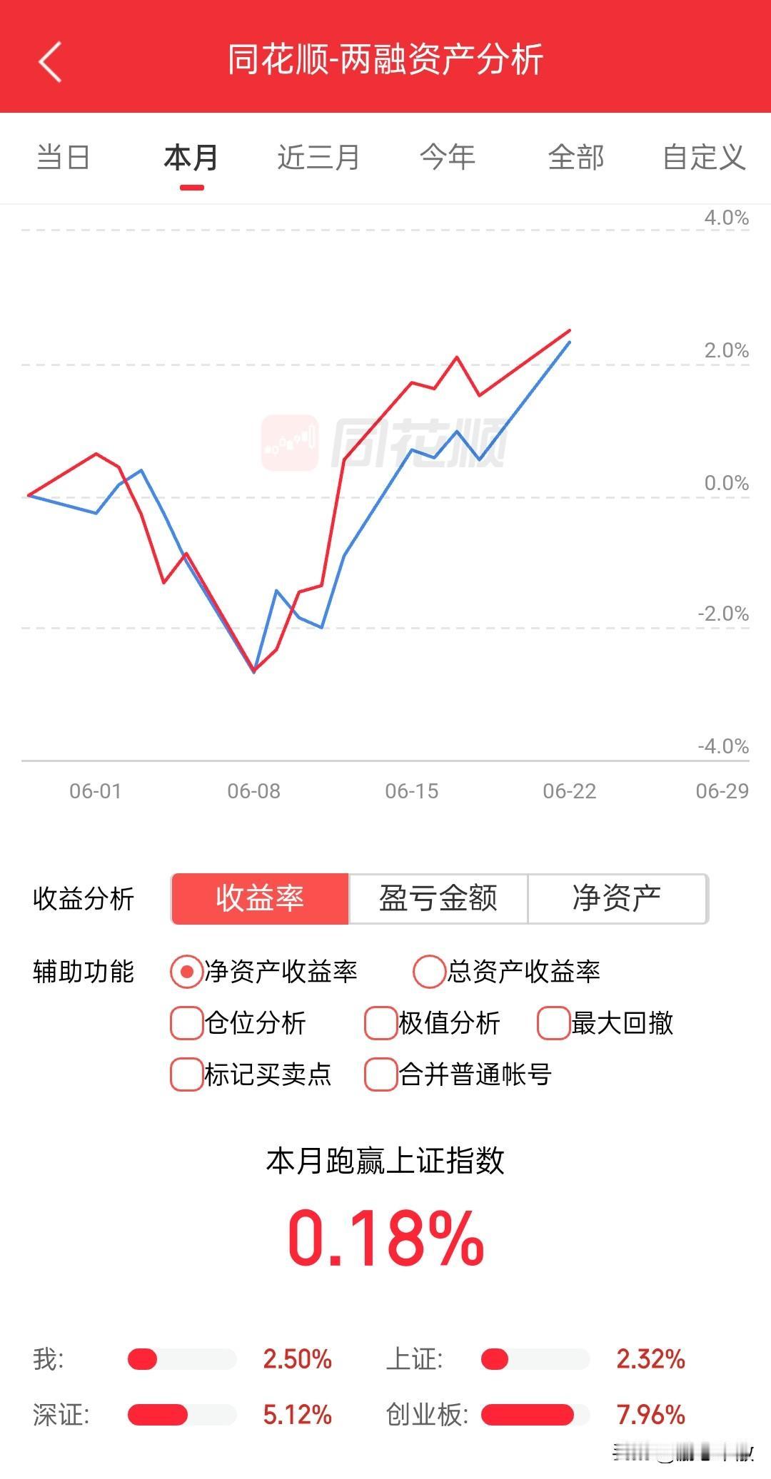 券商涨了七个点，我只有一个点，一早卖飞彻底凉凉，出来买个冰淇淋红茶庆祝一下，毕竟