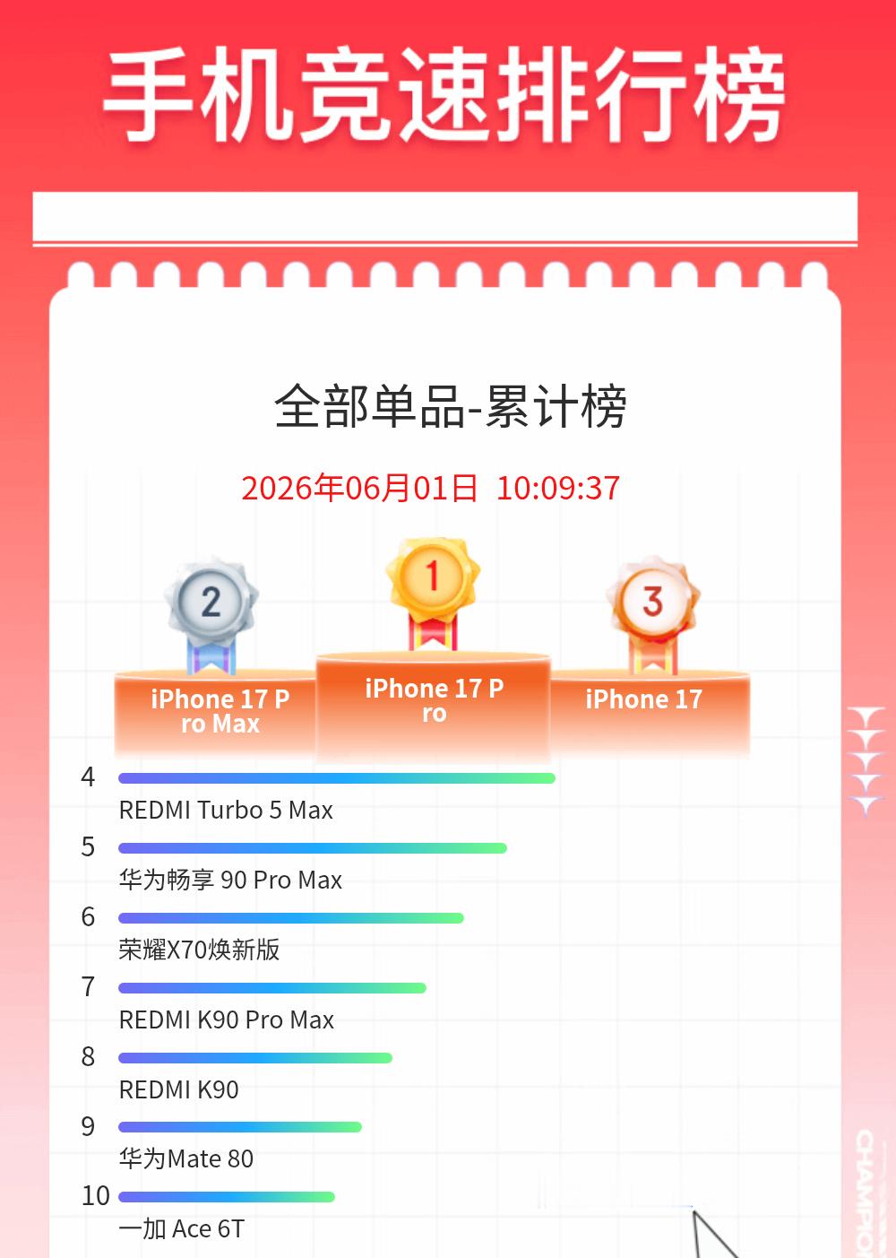 截至6月1日10点，狗东618手机单品累计销量TOP10：iPhone 17系列