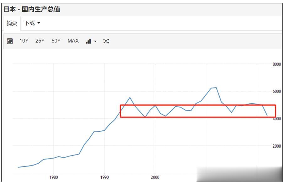 在信用货币时代，其实是很难出现长期通缩，因为钱一直在印。
信用货币时代，通胀是长