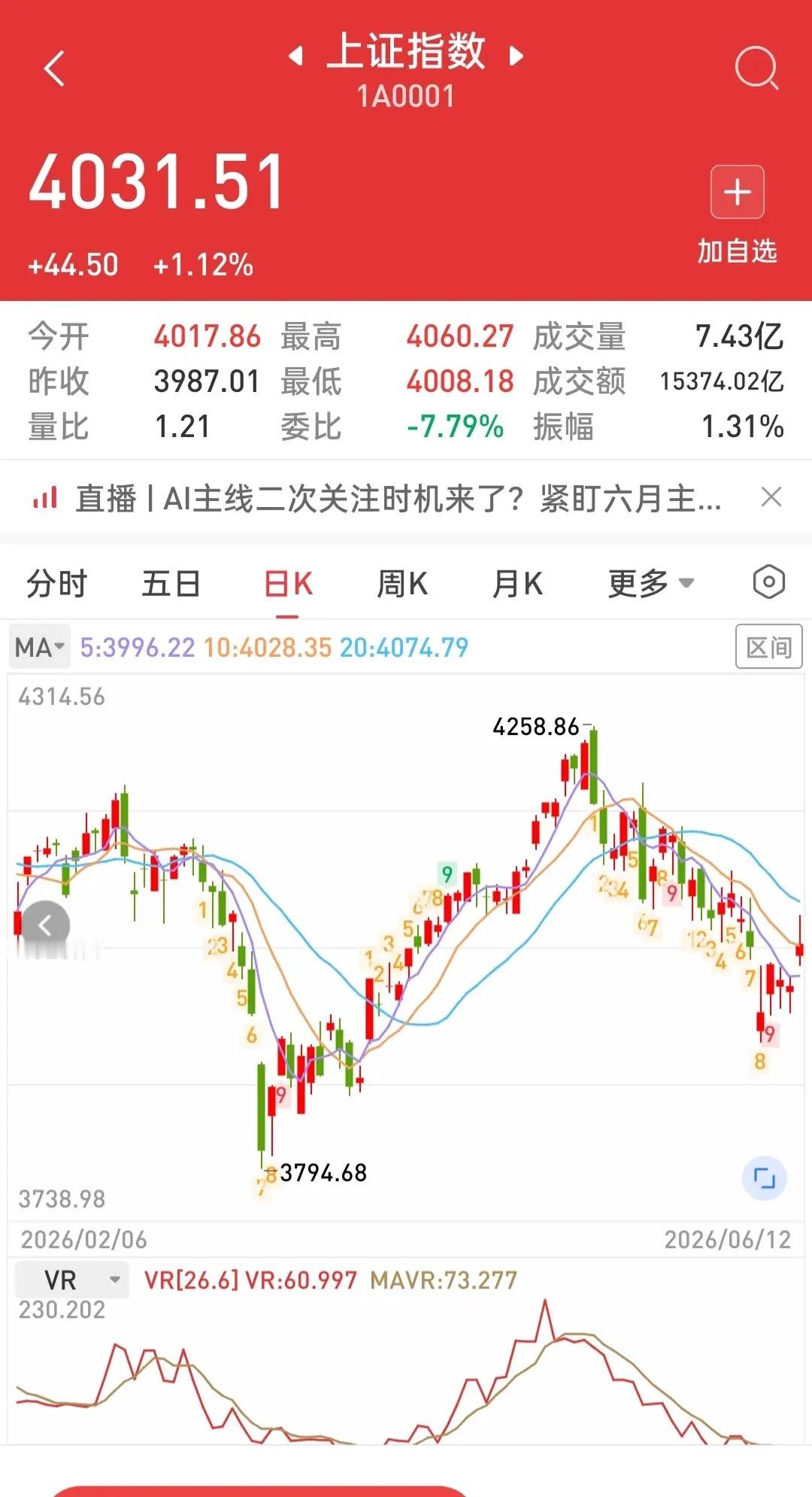 过去的一周，日k线居然是五连阳，但只有周二的一根阳线配得上真正的阳线。目前看下周