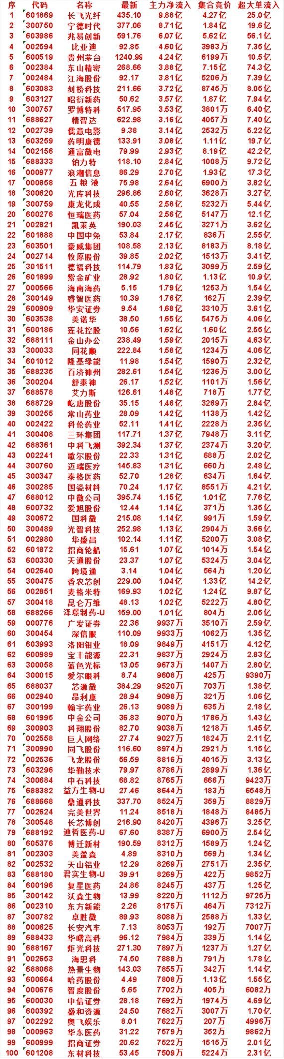 7月15日开盘45分钟，主力资金“买入的 ”的50名单一览！泰格医药：最新价 5