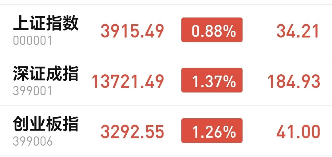 基金：操作策略有了新的变化
今天市场高开冲高以后横盘震荡，中午收盘的时候三大指数