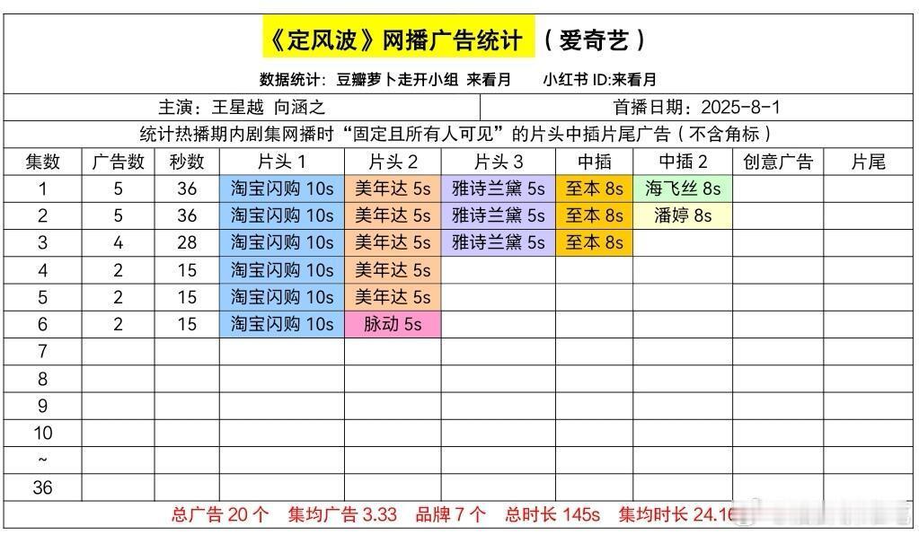 定风波开局5广，最新一集只剩2广，如果口碑热度不能发酵随时有🥕的可能 ​​​