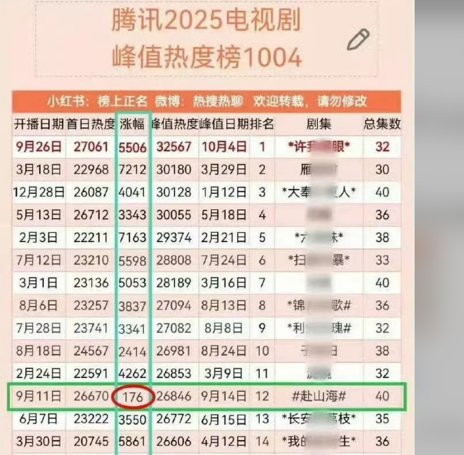 我觉得，应该给成毅的《赴山海》正名了赴山海千万云包场不涨热度，也不涨拉新，还有很