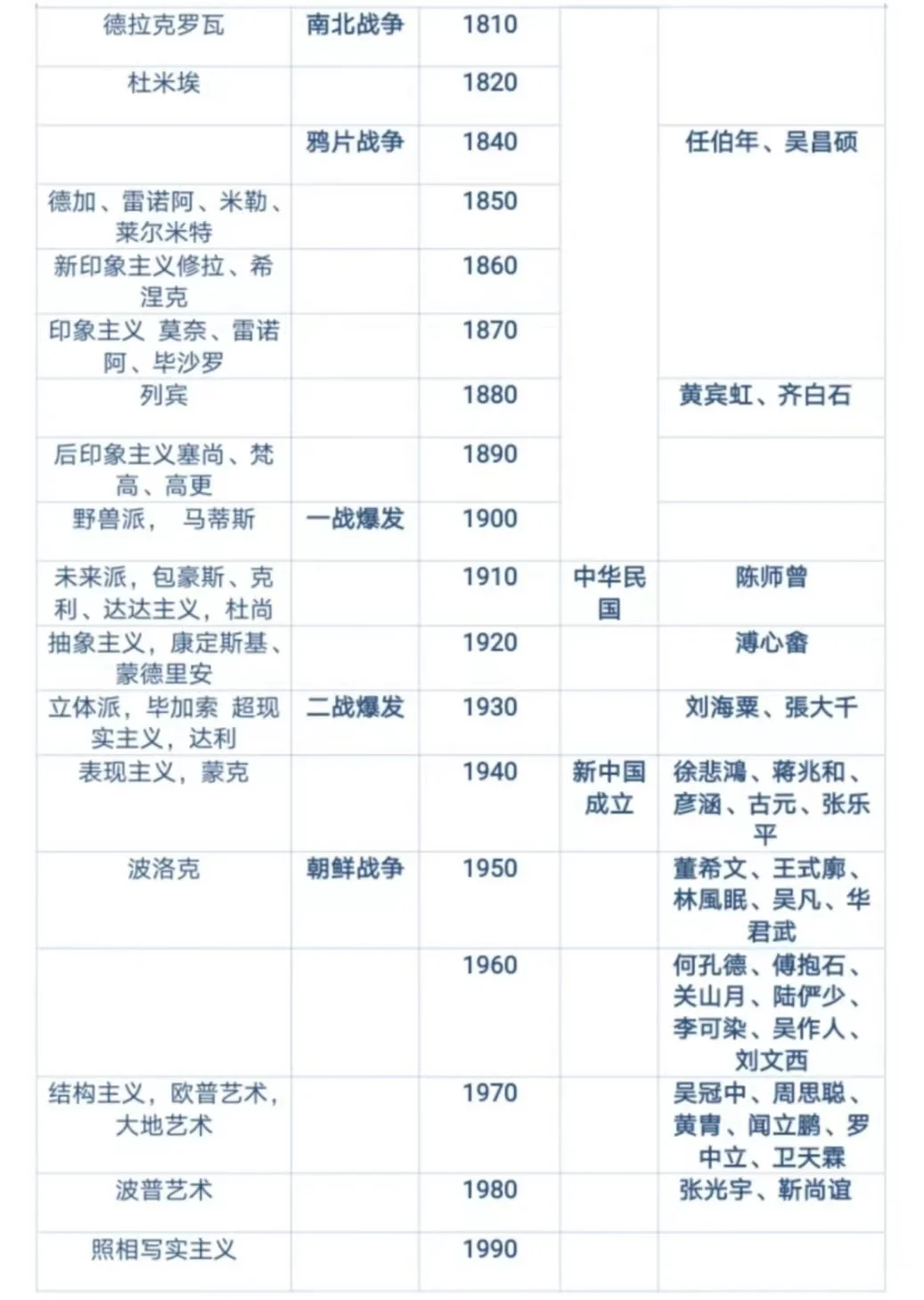 同时期的中西方美术史大事！！