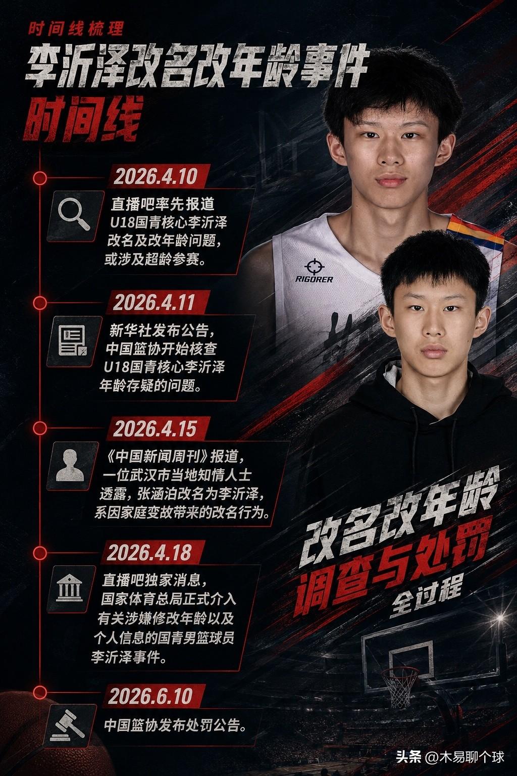 篮球界耻辱：改年龄改名事件尘埃落定！
根据中国篮协公布李沂泽虚报年龄参加中国男篮