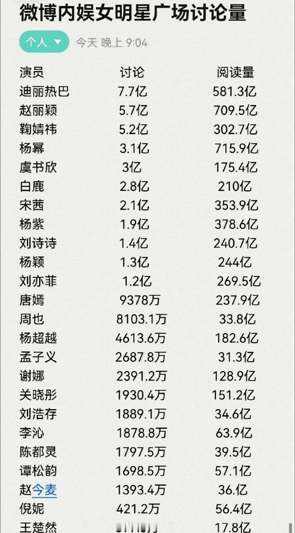 微博内娱女明星广场讨论量，微博竟然还有活人。。辛苦这些数据女工。。[捂嘴哭] ​