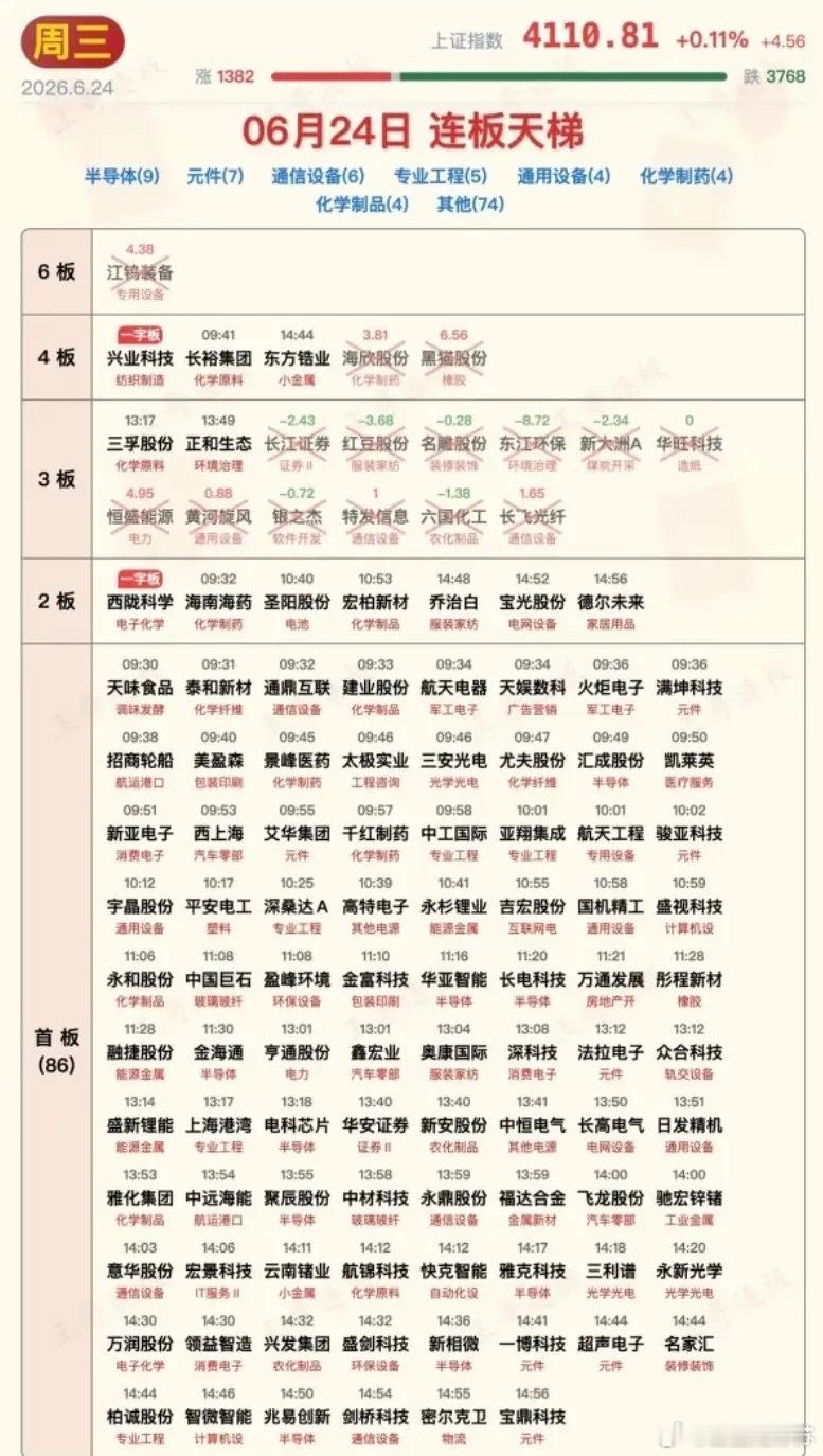 6月24日涨停板汇总！又是行情炸裂的一天，科技板块低开高走数十只个股创历史新高！