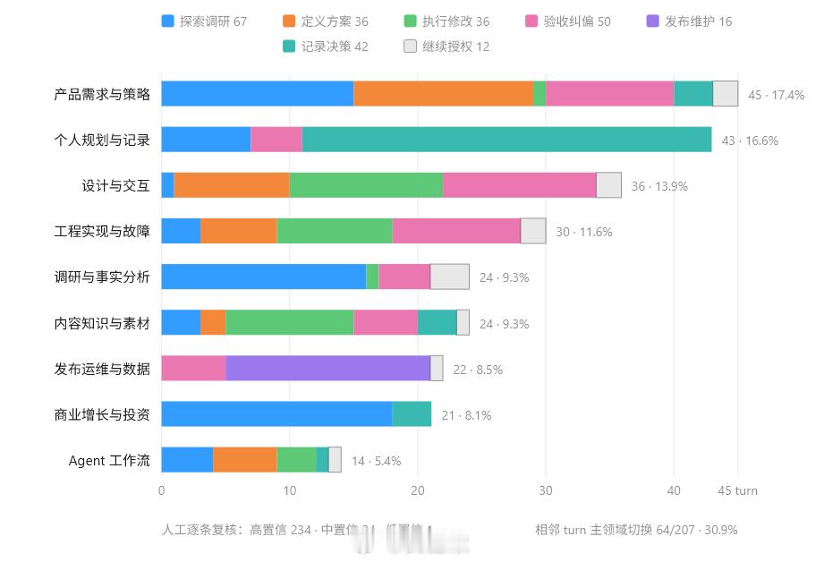 近期部分AI聊天记录分类。研究很多，调研很多，并行很多，发布的少。 