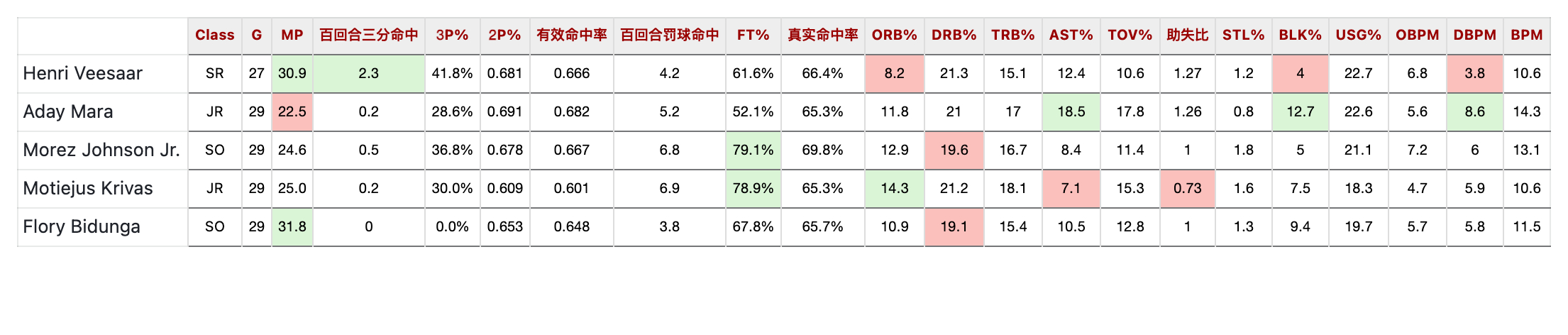 仅看数据，谁是更好的内线？场均时间最多的是 Bidunga 和 Veesaar，