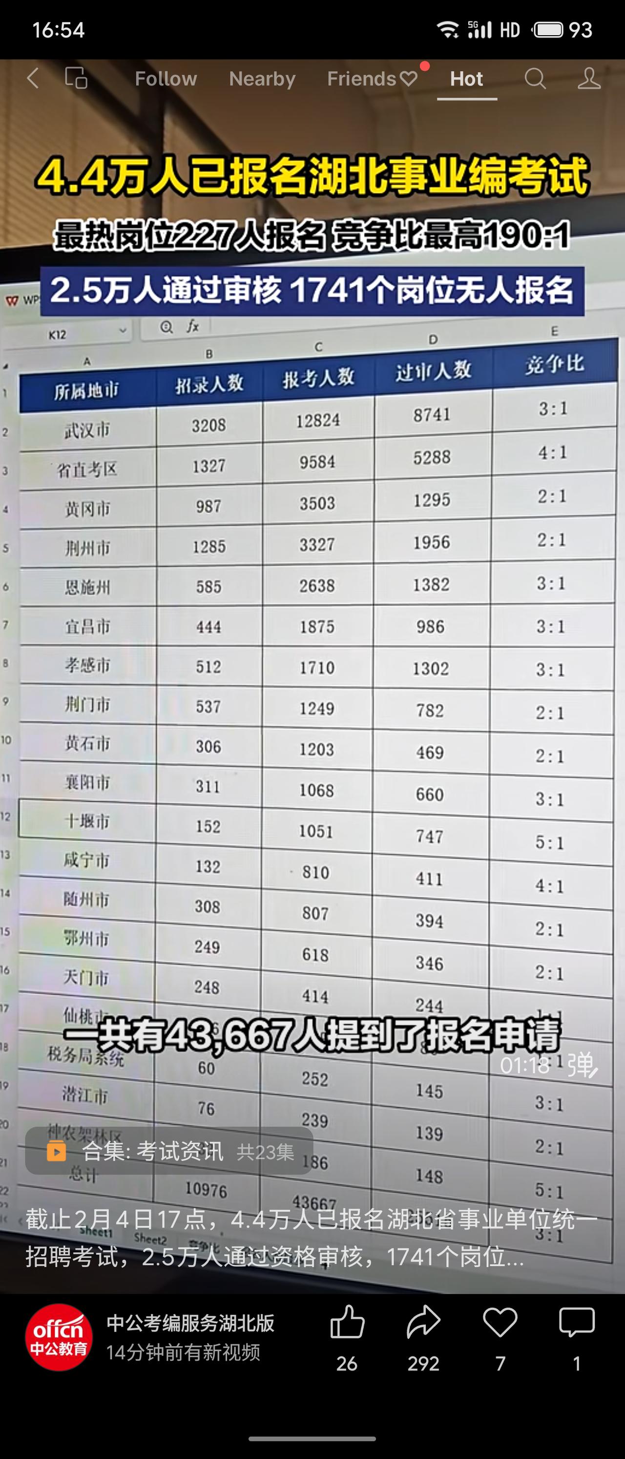 湖北事业单位考试报名火热，竞争激烈。数据显示，武汉及省直岗位报名人数最多，部分岗