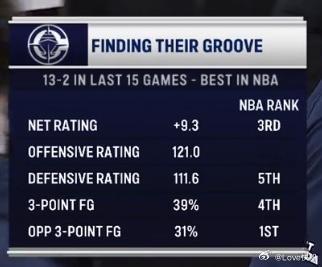 美媒：快船队在赛季初打出6胜21负的糟糕开局后，近15场比赛豪取13胜👀🔹 