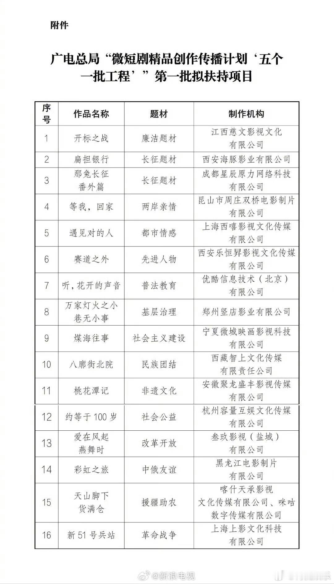 微短剧五个一批工程  “微短剧精品创作传播计划‘五个一批工程’”第一批拟扶持项目
