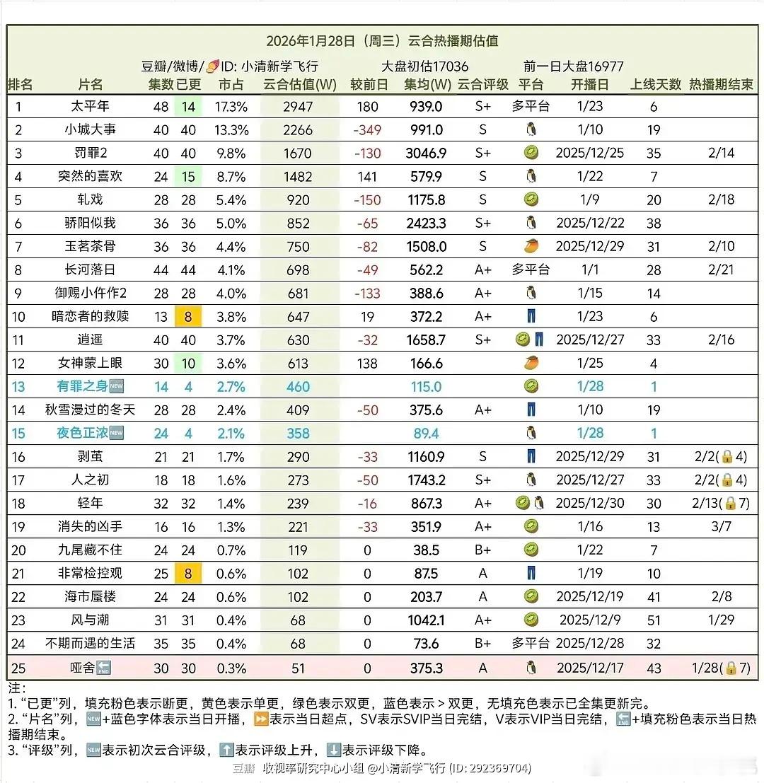 哑舍热播期结束，集均375 