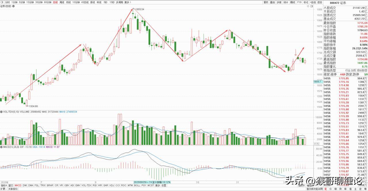 券商板块日线级别依旧处于空头局面，目前正处于向上一笔的反弹，只有突破前面反弹高点