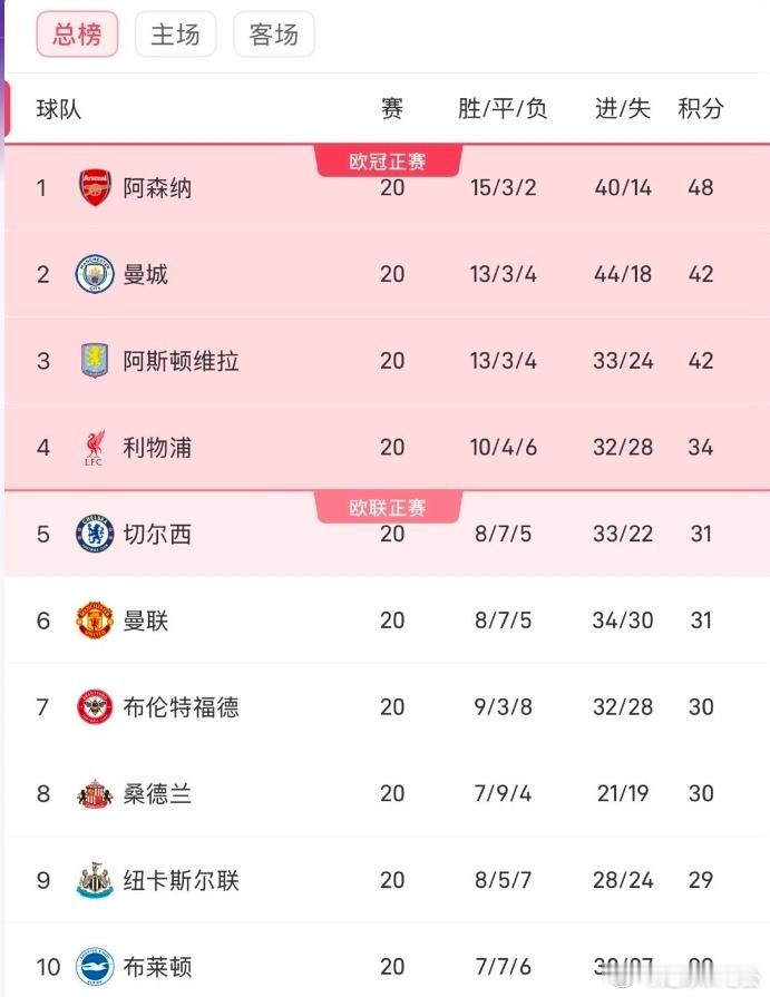 英超最新积分榜：阿森纳6分优势领跑，曼城第2，利物浦第4英超第20轮战罢，曼城主