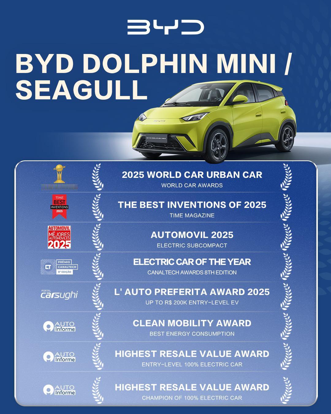 比亚迪海鸥，在国际上是真的拿奖拿到手软。
一台入门级小电车，一边价格亲民，一边横