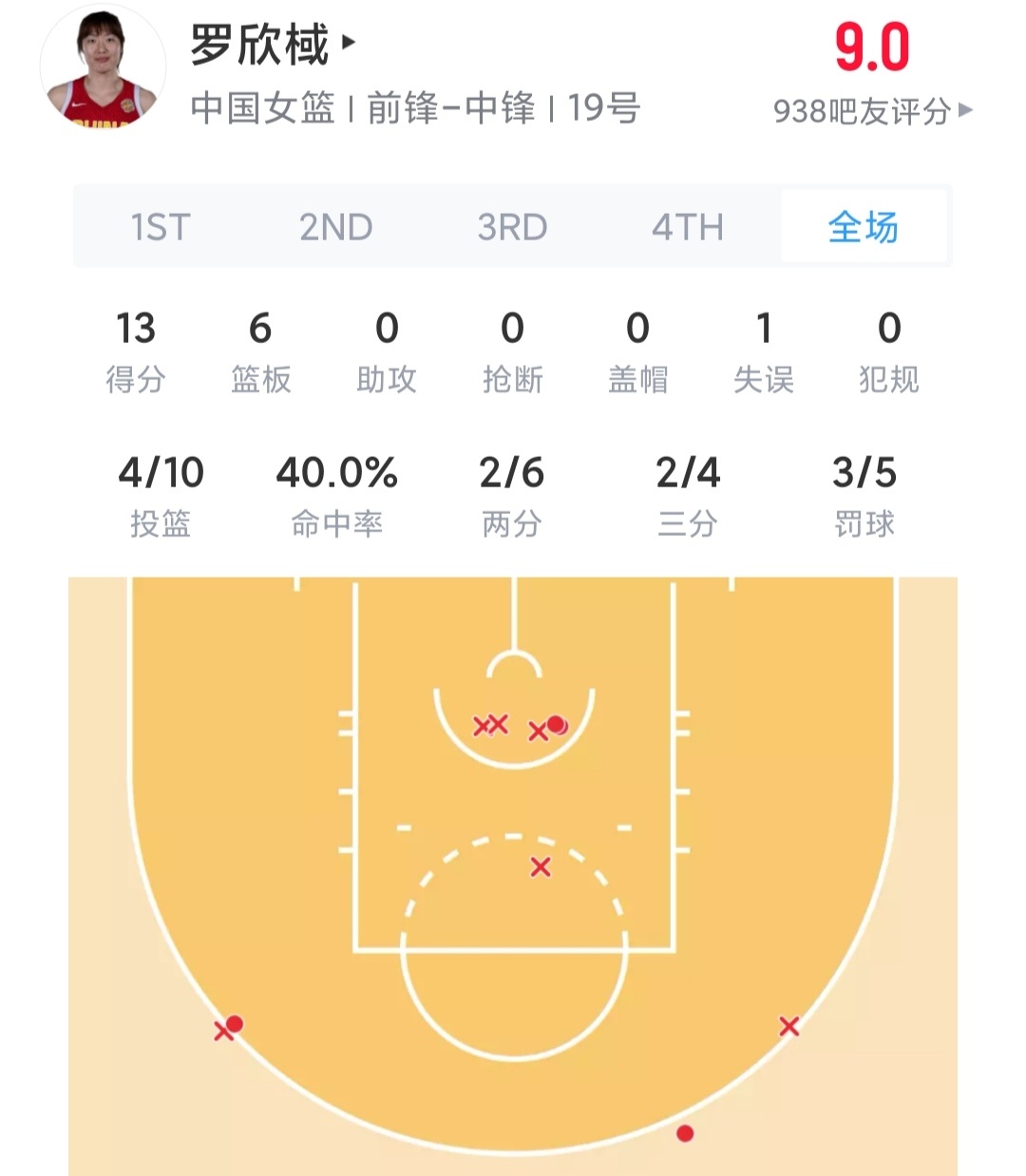 中国女篮vs美国女篮胜负赛前就预料到了，要夸奖一下罗欣棫，发挥很好，从容，不怯场
