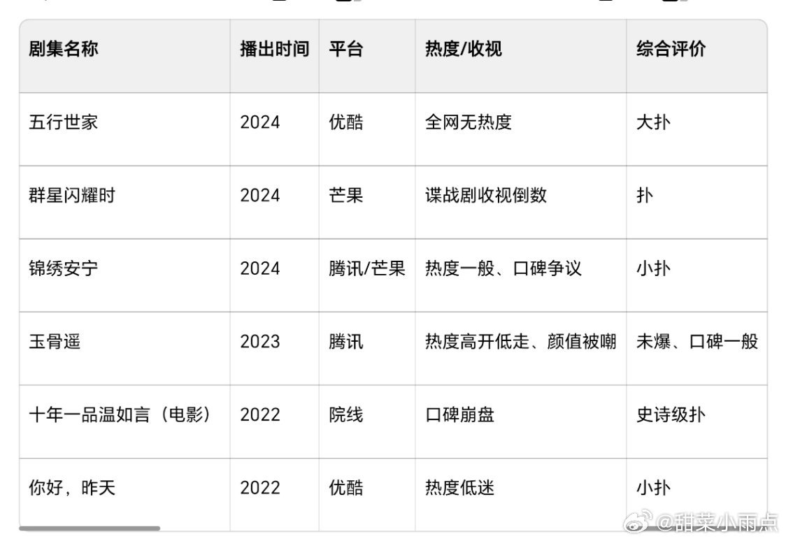 龚俊 任敏的新剧《家事法庭》今日开播想过两位不扛剧声量小，没想到一点动静都没有去