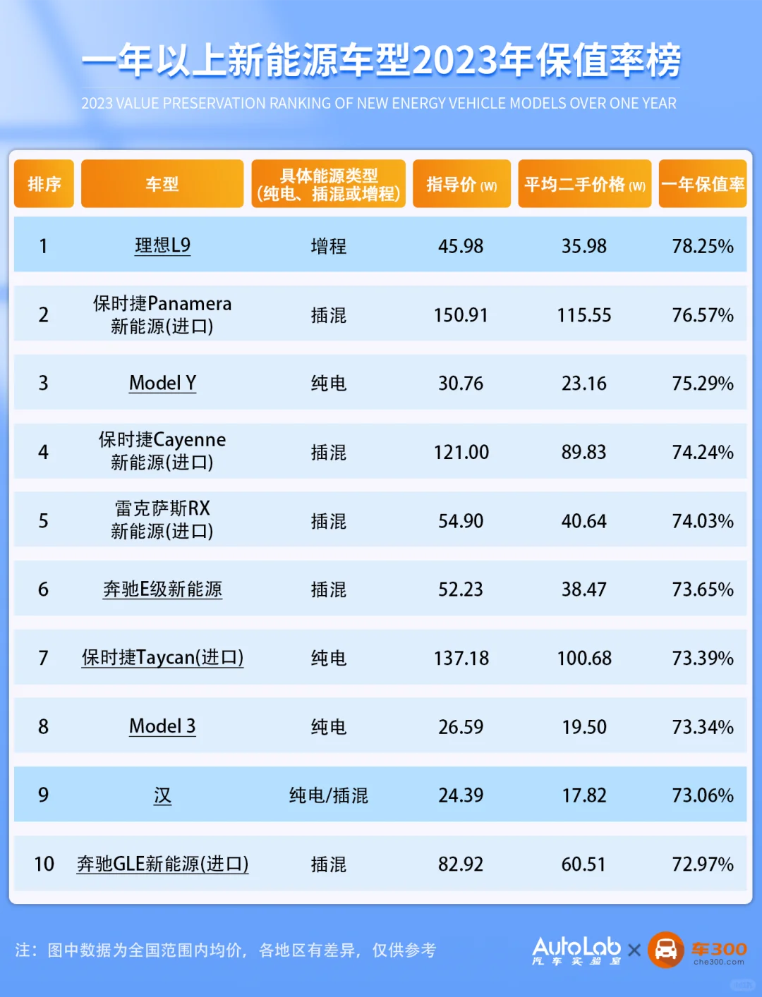 TOP 60 | 年度最保值的新能源车🚗