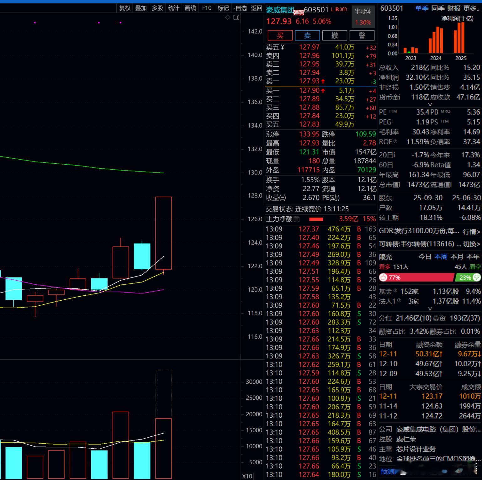 韦尔股份  还是 曾经的老情人，伺候的舒服！！！ 
